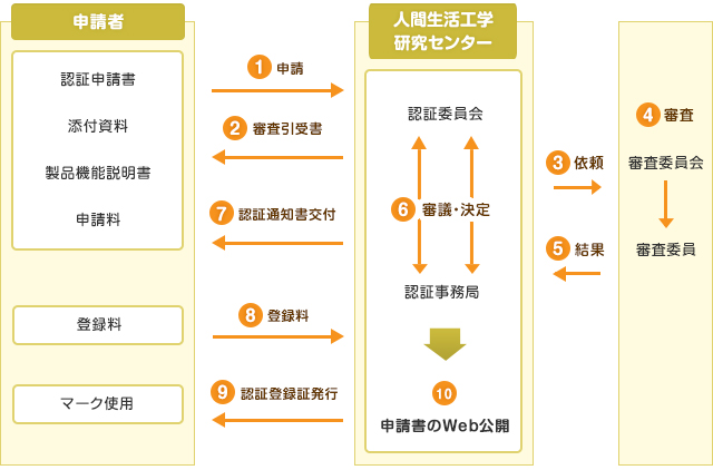 HQL認証製品とは｜一般社団法人 人間生活工学研究センター（HQL）