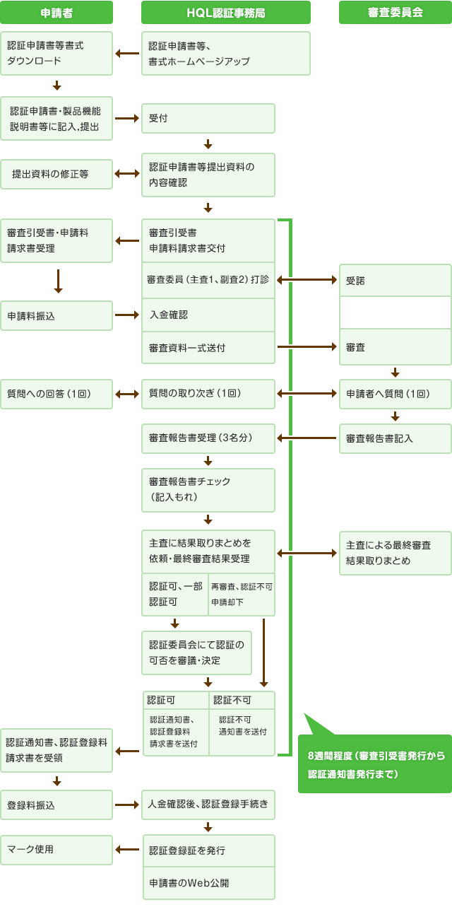 申請の流れ｜一般社団法人 人間生活工学研究センター（HQL）