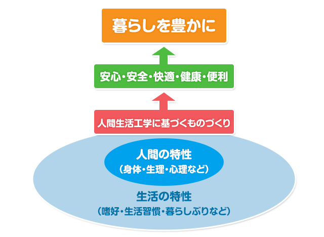 運営団体｜一般社団法人 人間生活工学研究センター（HQL）