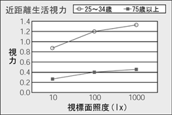 近距離生活視力の身体機能データグラフ