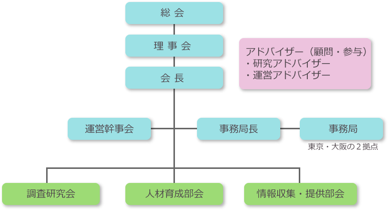 組織体制