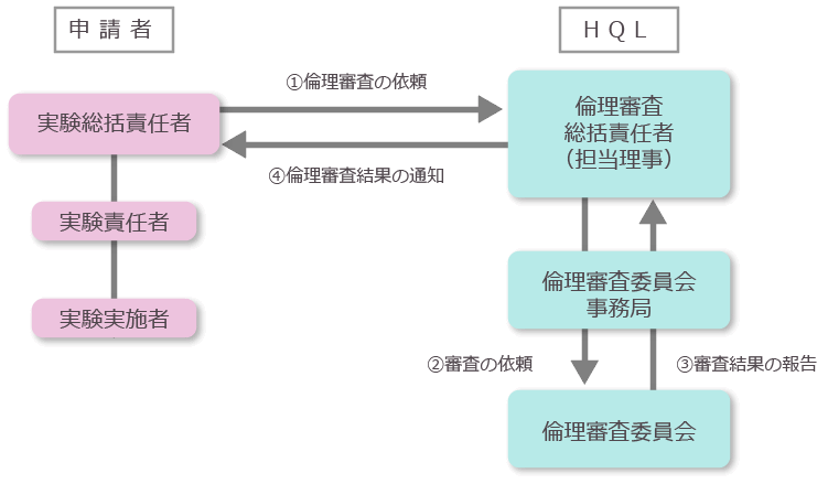 組織体制